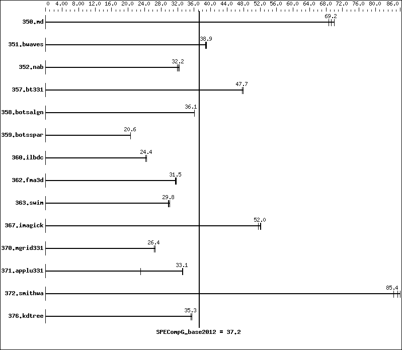 Benchmark results graph