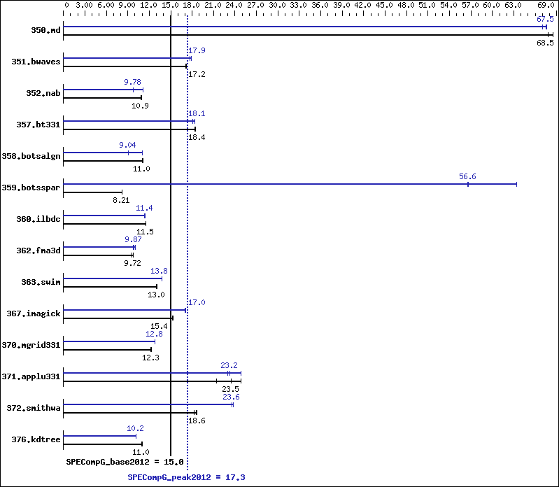 Benchmark results graph