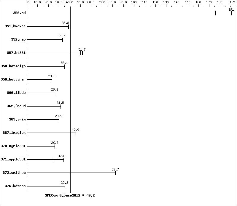 Benchmark results graph