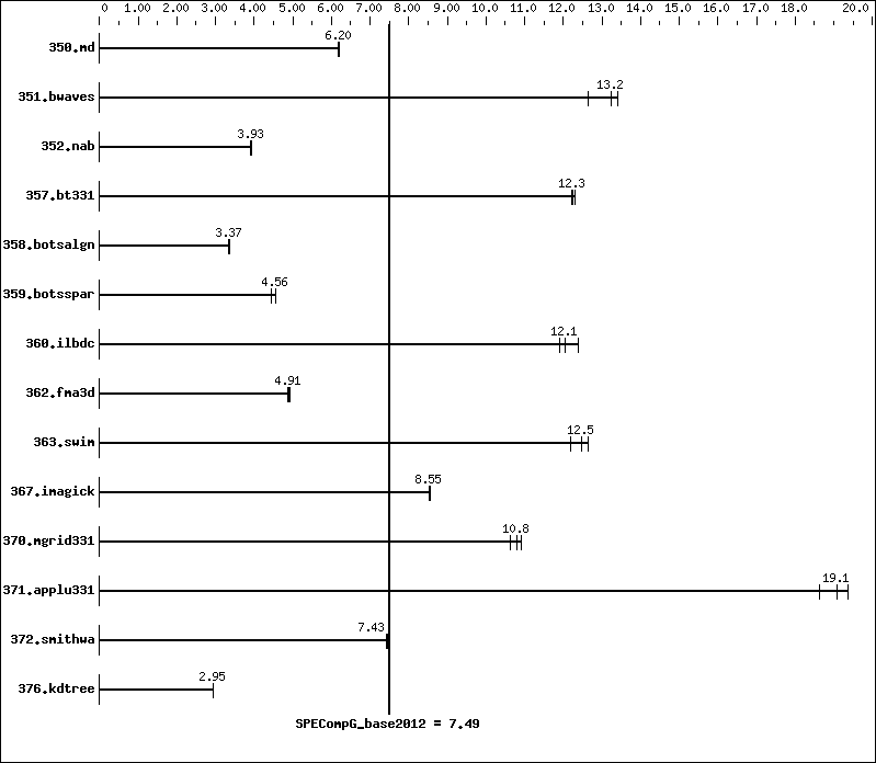 Benchmark results graph