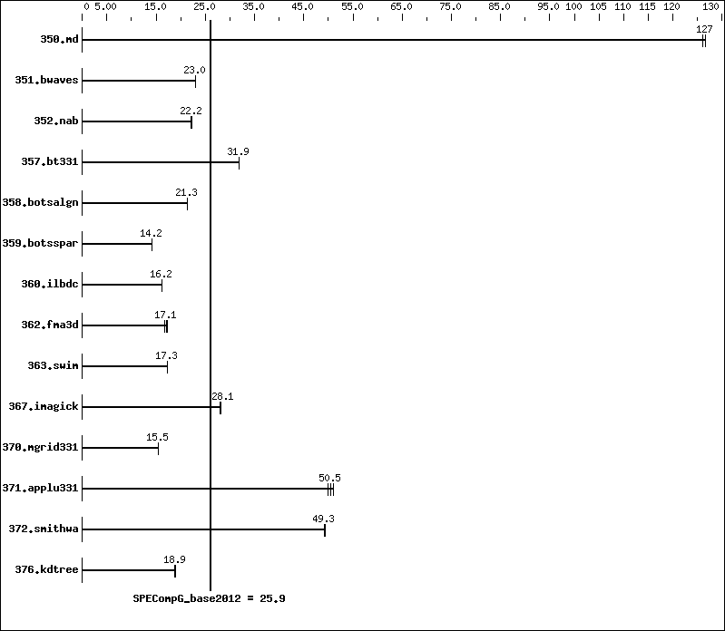 Benchmark results graph