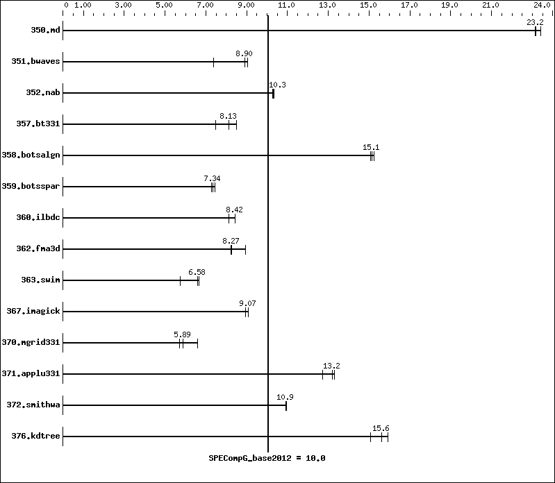 Benchmark results graph