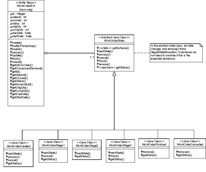 manufacturing state class diagram