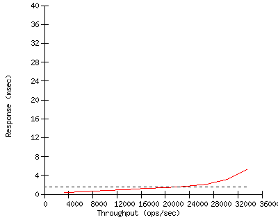 Performance Graph