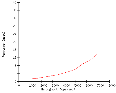 Performance Graph