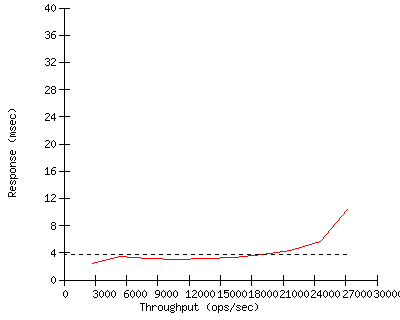 Performance Graph