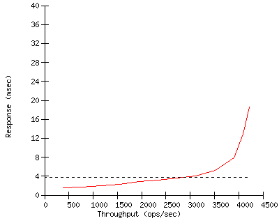 Performance Graph