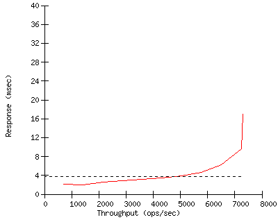 Performance Graph