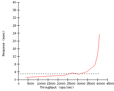 Performance Graph