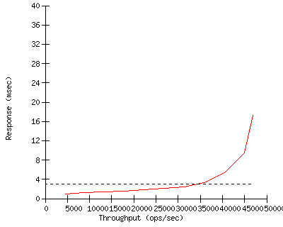 Performance Graph