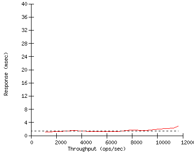 Performance Graph