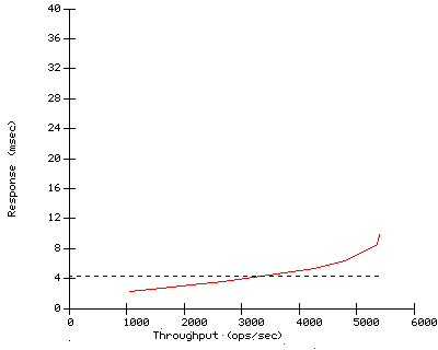 Performance Graph