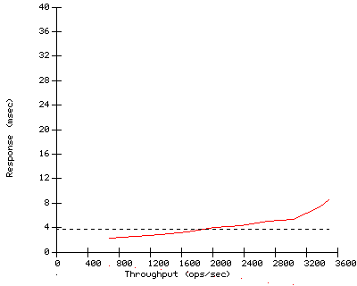 Performance Graph
