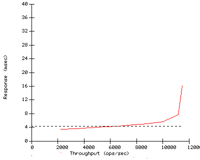 Performance Graph
