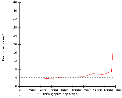 Performance Graph