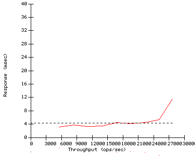 Performance Graph