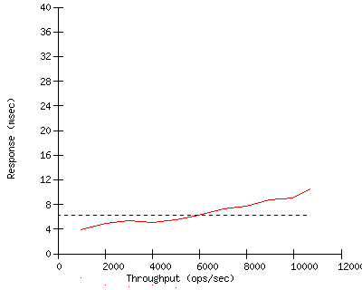 Performance Graph