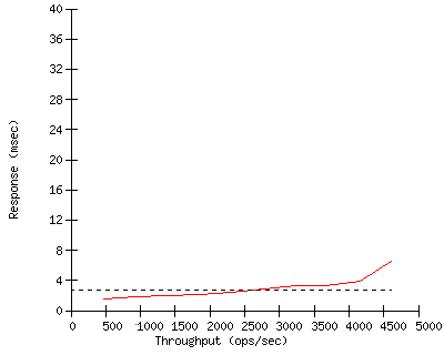Performance Graph