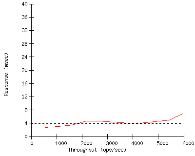 Performance Graph