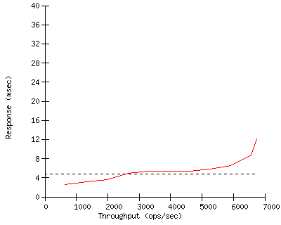 Performance Graph