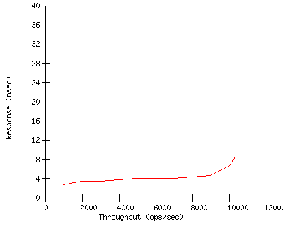 Performance Graph