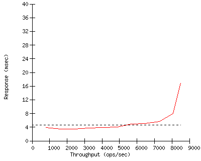 Performance Graph