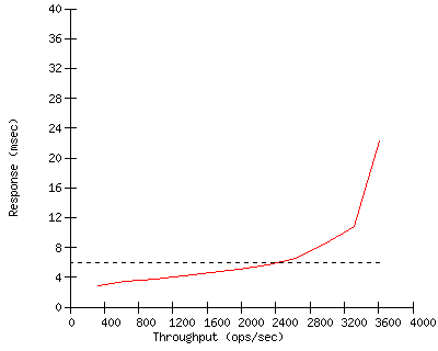 Performance Graph
