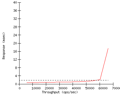 Performance Graph