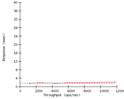 Performance Graph
