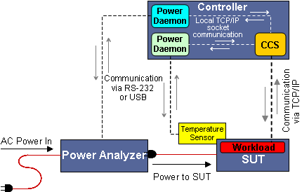 diagram of benchmark harness design