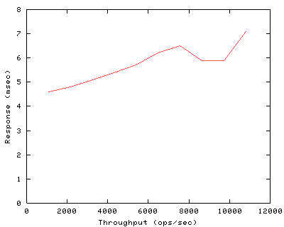 Performance Graph