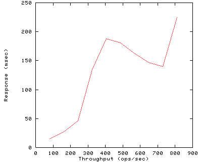 Performance Graph