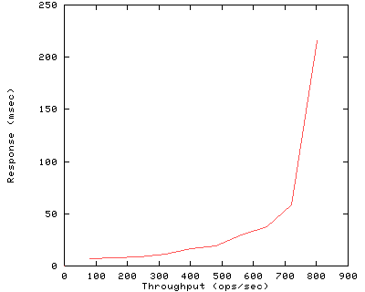 Performance Graph