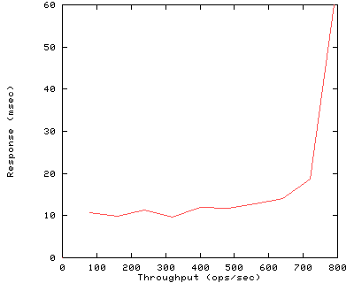 Performance Graph