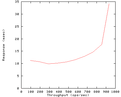 Performance Graph