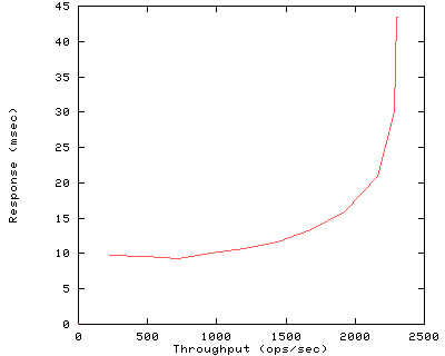 Performance Graph