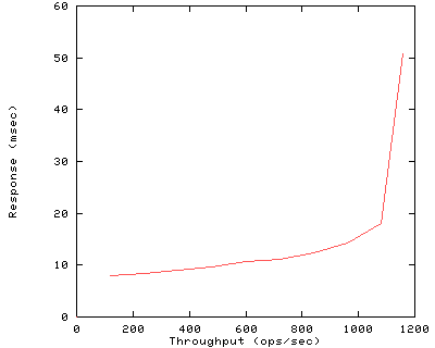 Performance Graph