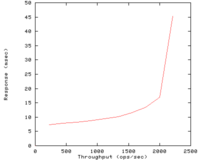 Performance Graph