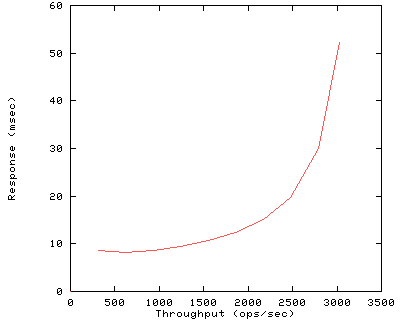 Performance Graph