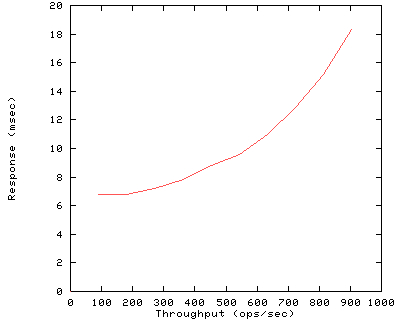 Performance Graph