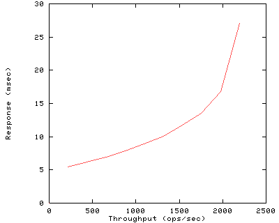 Performance Graph