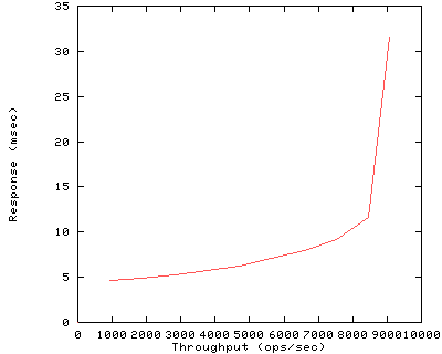 Performance Graph