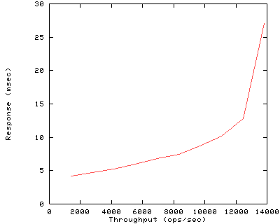 Performance Graph