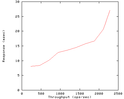 Performance Graph