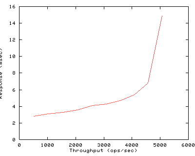 Performance Graph