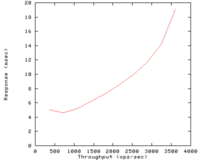 Performance Graph