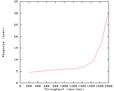 Performance Graph