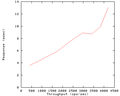 Performance Graph