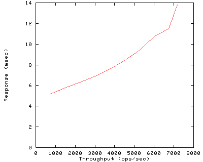 Performance Graph