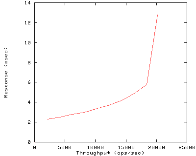 Performance Graph